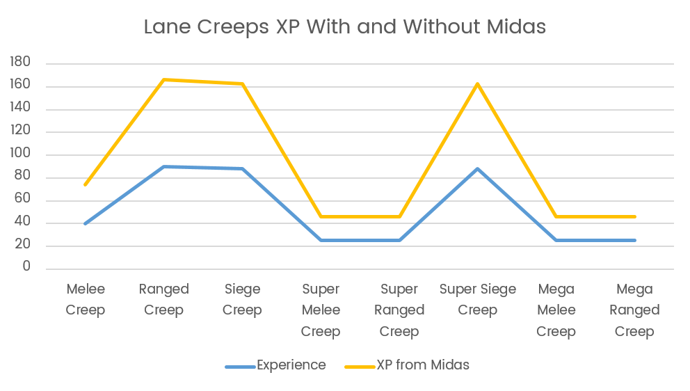 Midas Lane Creeps XP Chart