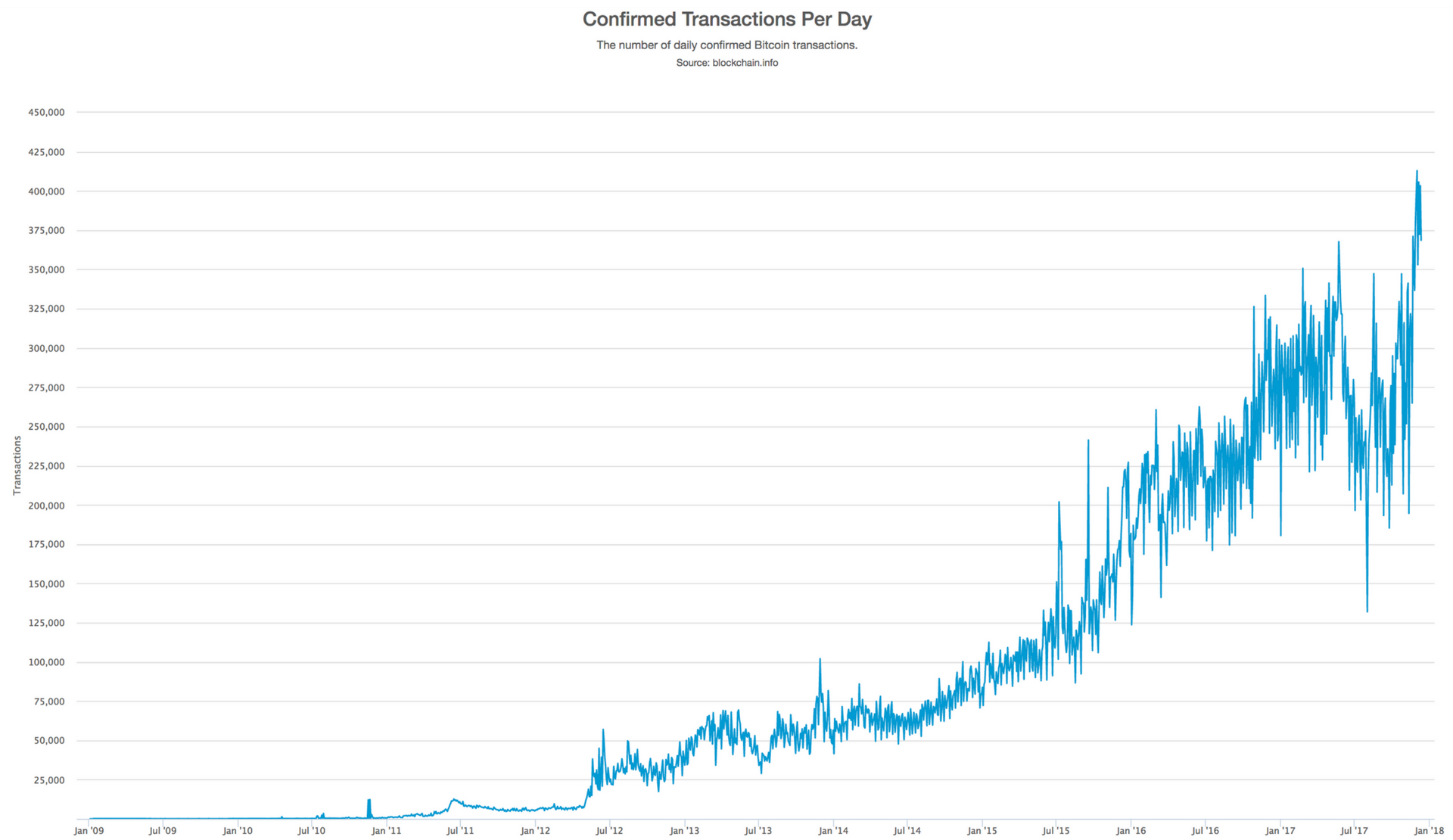 Bitcoin Transaction Volume per Day From Blockchain.info